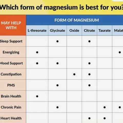 Which Magnesium Form Fits Your Goal?