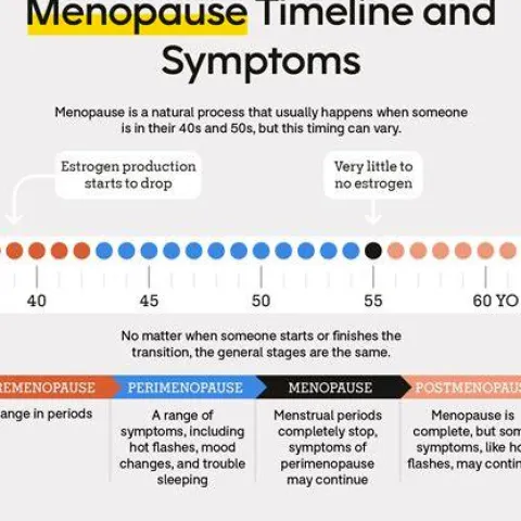 How Long Does Menopause and Its Symptoms Last?