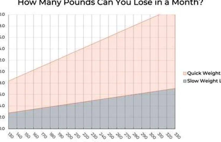 How Much Weight Is Realistic to Lose in One Month?