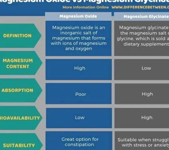 Magnesium Glycinate vs. Oxide: Which Form Fits Your Goal?