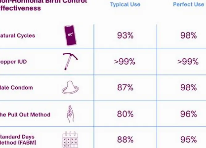 Non-Hormonal Birth Control Options: How to Compare the Methods