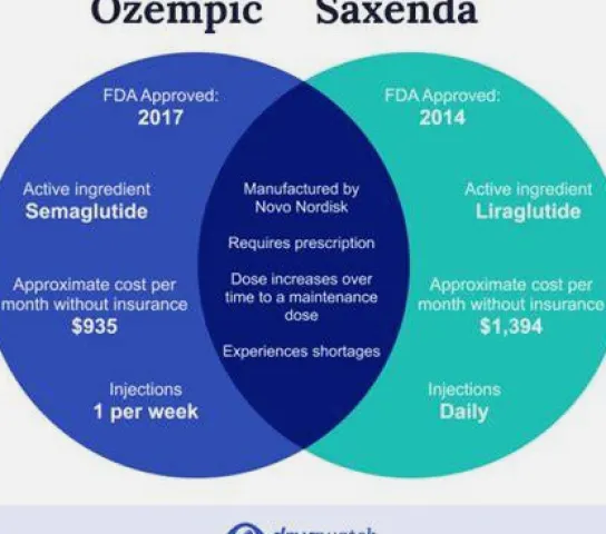 Saxenda vs Ozempic: Key Differences for Weight Management in the UK