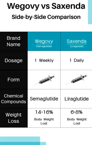 Saxenda vs Wegovy: How the Weight-Loss Injections Compare