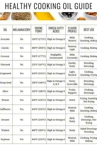 What Is the Healthiest Oil to Cook With?
