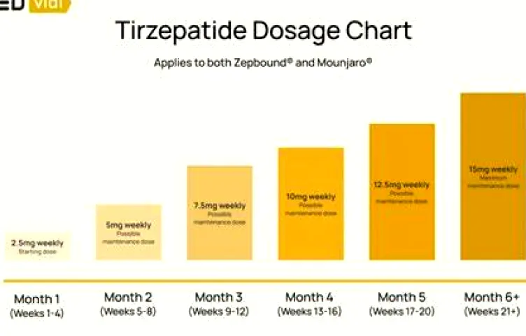 Tirzepatide Dosage for Weight Loss: Complete Dosing Schedule and What to Expect