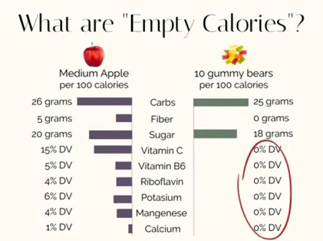 Empty Calories Explained: Meaning, Examples, and Smarter Choices