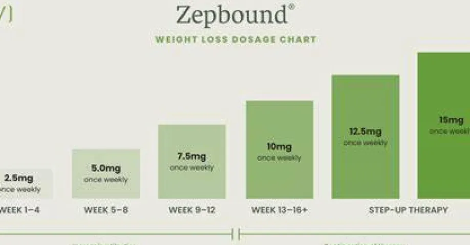 Zepbound Dosage Guide: Starting Dose, Escalation, and Maintenance