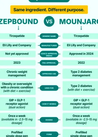 Zepbound vs. Mounjaro: What Is the Difference?