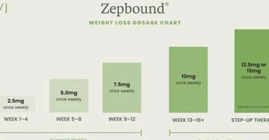 Zepbound Weight Loss Results: Trial Averages, Timeline, and Weight Regain